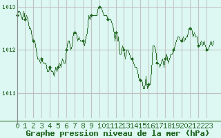 Courbe de la pression atmosphrique pour Voinmont (54)