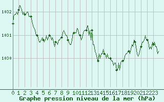 Courbe de la pression atmosphrique pour Rosis (34)