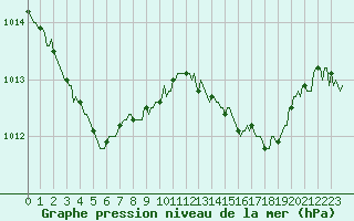 Courbe de la pression atmosphrique pour Pordic (22)