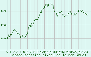 Courbe de la pression atmosphrique pour Saint-Georges-d