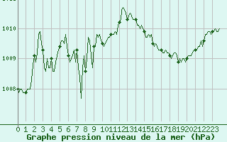 Courbe de la pression atmosphrique pour Sgur-le-Chteau (19)