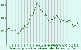 Courbe de la pression atmosphrique pour Chatelaillon-Plage (17)