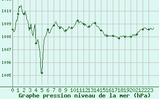 Courbe de la pression atmosphrique pour Nonaville (16)