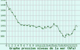 Courbe de la pression atmosphrique pour Monts-sur-Guesnes (86)