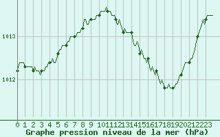 Courbe de la pression atmosphrique pour Herserange (54)