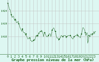 Courbe de la pression atmosphrique pour Luc-sur-Orbieu (11)