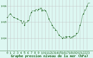 Courbe de la pression atmosphrique pour Saint-Haon (43)