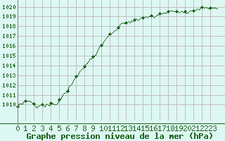 Courbe de la pression atmosphrique pour Xertigny-Moyenpal (88)