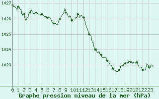 Courbe de la pression atmosphrique pour Saint-Laurent-du-Pont (38)