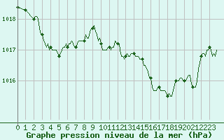 Courbe de la pression atmosphrique pour Sanary-sur-Mer (83)