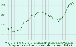 Courbe de la pression atmosphrique pour Saint-Julien-en-Quint (26)