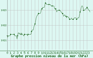Courbe de la pression atmosphrique pour Woluwe-Saint-Pierre (Be)