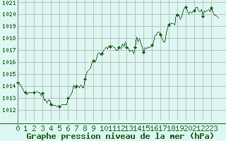 Courbe de la pression atmosphrique pour Estoher (66)