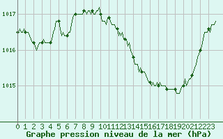 Courbe de la pression atmosphrique pour Saint-Julien-en-Quint (26)