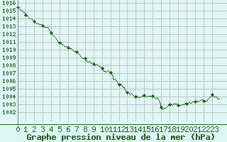 Courbe de la pression atmosphrique pour Lhospitalet (46)