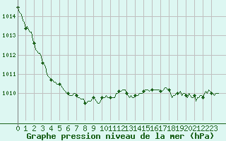 Courbe de la pression atmosphrique pour Frontenac (33)