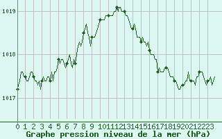 Courbe de la pression atmosphrique pour Mirebeau (86)