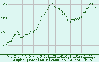 Courbe de la pression atmosphrique pour Boulc (26)