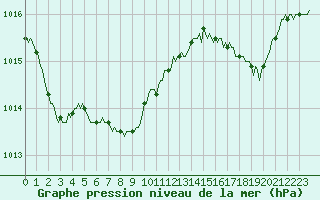 Courbe de la pression atmosphrique pour Engins (38)