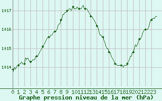 Courbe de la pression atmosphrique pour Gignac (34)