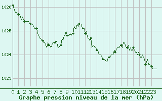 Courbe de la pression atmosphrique pour Lignerolles (03)