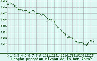Courbe de la pression atmosphrique pour Cernay (86)