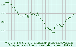 Courbe de la pression atmosphrique pour Rmering-ls-Puttelange (57)