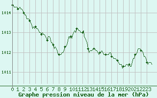 Courbe de la pression atmosphrique pour Hestrud (59)