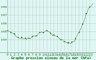 Courbe de la pression atmosphrique pour Anglars St-Flix(12)