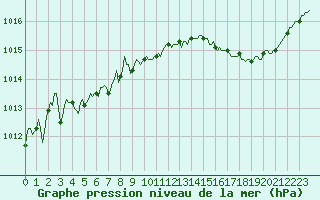 Courbe de la pression atmosphrique pour Bras (83)