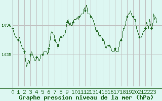 Courbe de la pression atmosphrique pour Dourgne - En Galis (81)