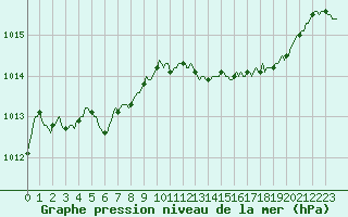 Courbe de la pression atmosphrique pour Le Mesnil-Esnard (76)