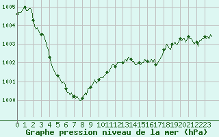 Courbe de la pression atmosphrique pour Le Perreux-sur-Marne (94)