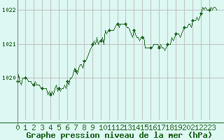 Courbe de la pression atmosphrique pour Saint-Philbert-sur-Risle (Le Rossignol) (27)