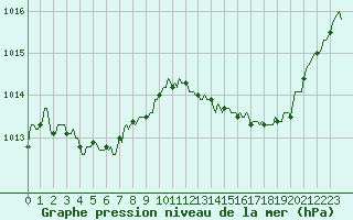 Courbe de la pression atmosphrique pour Besson - Chassignolles (03)