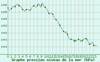 Courbe de la pression atmosphrique pour Grimentz (Sw)