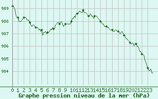 Courbe de la pression atmosphrique pour Donnemarie-Dontilly (77)