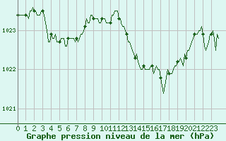 Courbe de la pression atmosphrique pour Mazres Le Massuet (09)