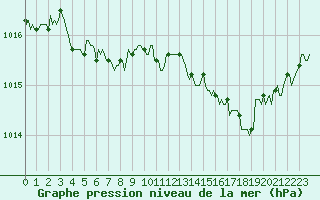 Courbe de la pression atmosphrique pour Voinmont (54)