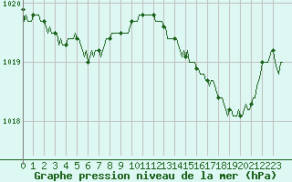 Courbe de la pression atmosphrique pour Amiens - Dury (80)