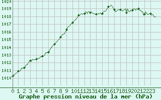 Courbe de la pression atmosphrique pour Engins (38)