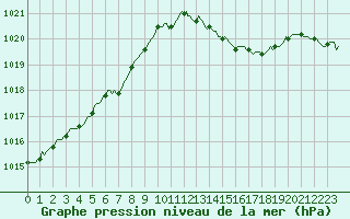 Courbe de la pression atmosphrique pour Saint-Nazaire-d