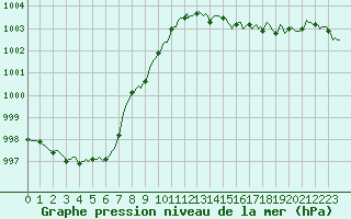 Courbe de la pression atmosphrique pour Die (26)