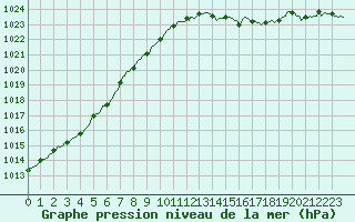 Courbe de la pression atmosphrique pour Forceville (80)