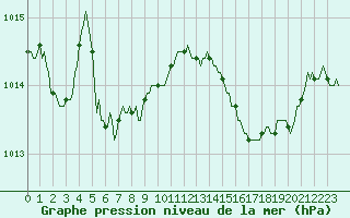 Courbe de la pression atmosphrique pour Aniane (34)