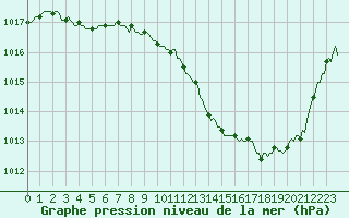 Courbe de la pression atmosphrique pour Sallanches (74)