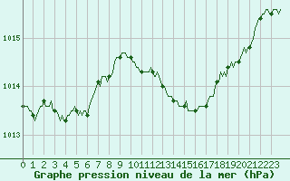 Courbe de la pression atmosphrique pour Grimentz (Sw)