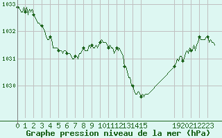 Courbe de la pression atmosphrique pour Valleraugue - Pont Neuf (30)