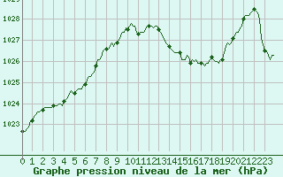 Courbe de la pression atmosphrique pour Bourg-en-Bresse (01)