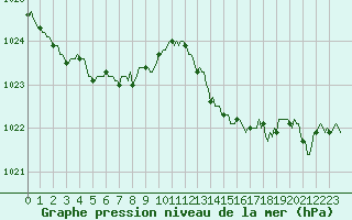 Courbe de la pression atmosphrique pour Aizenay (85)